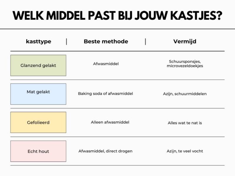 Overzichtstabel met schoonmaaktips per kasttype voor vette keukenkastjes schoonmaken, met de beste methode en wat je moet vermijden.